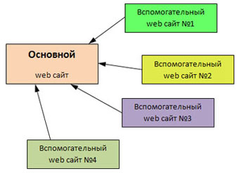 Сайты